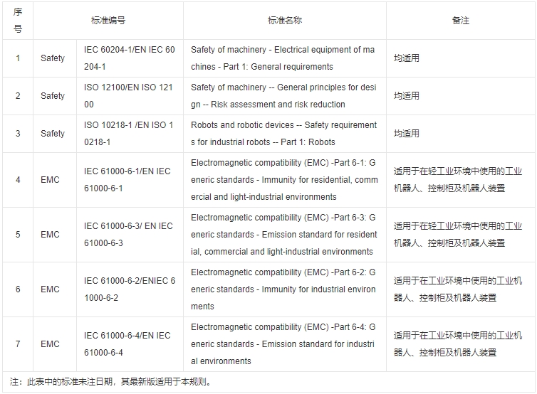 工业机器人CR认证实施规则